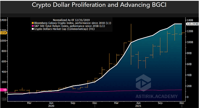  افزایش چشمگیر ارزش بازار دلار کریپتو