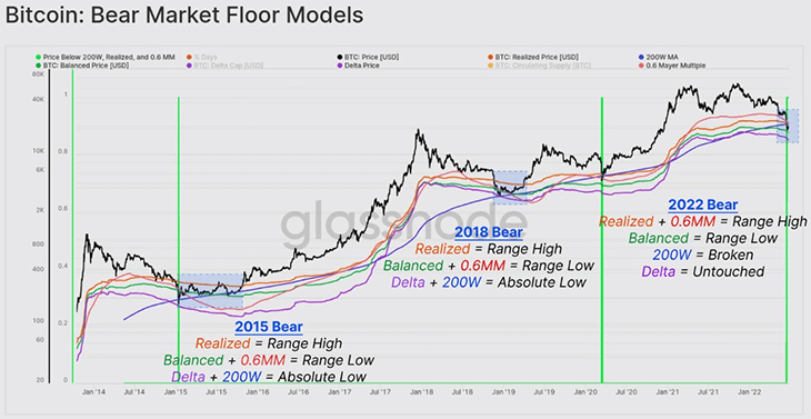 مدل های کف بازار نزولی بیت کوین. منبع: Glassnode