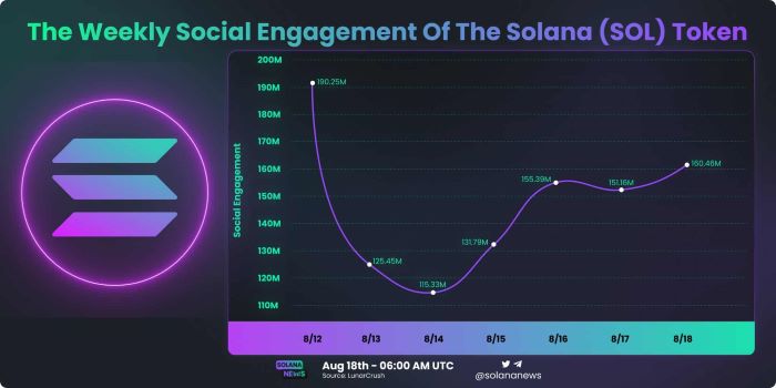 نمودار تعامل اجتماعی شبکه سولانا